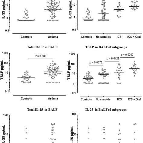 Concentrations Of The Th Promoting Cytokines Il Tslp And Il In