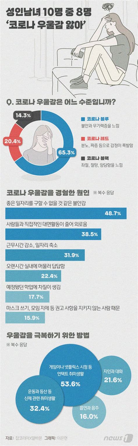 그래픽뉴스 성인남녀 10명 중 8명 코로나 우울감 앓아 네이트 뉴스