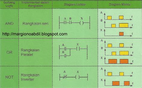 Blog Teknik And Vokasi Standar Bahasa Pemrograman Plc