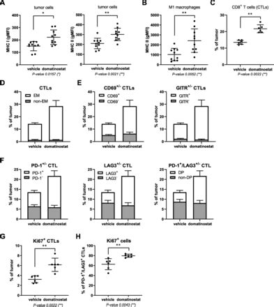 Domatinostat Favors The Immunotherapy Response By Modulating The Tumor