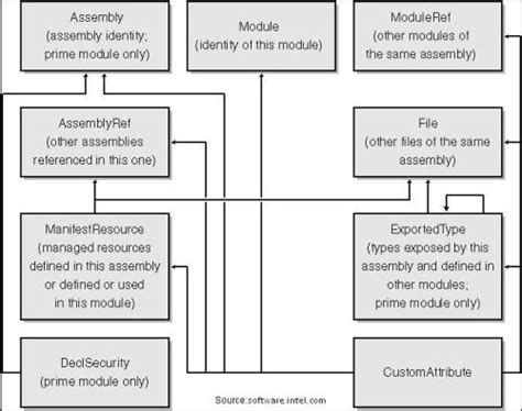 Assembly Structure In C