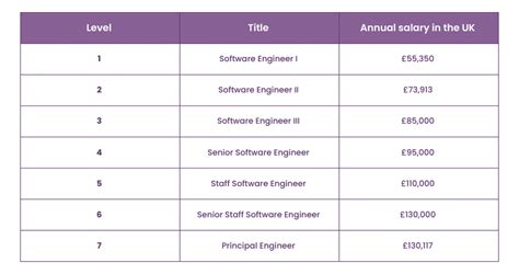 Google Software Engineer Levels Career Progression And Roles