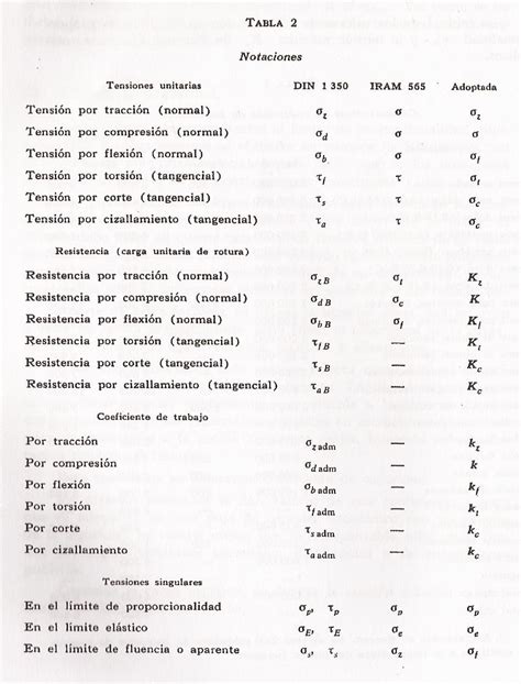 Estática Y Resistencia De Materiales Tablas De Resistencia De Materiales