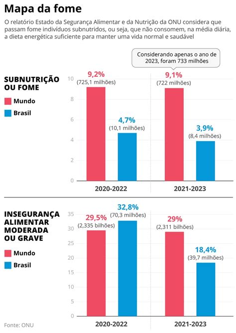 Número de brasileiros fome cai para 8 4 milhões diz ONU