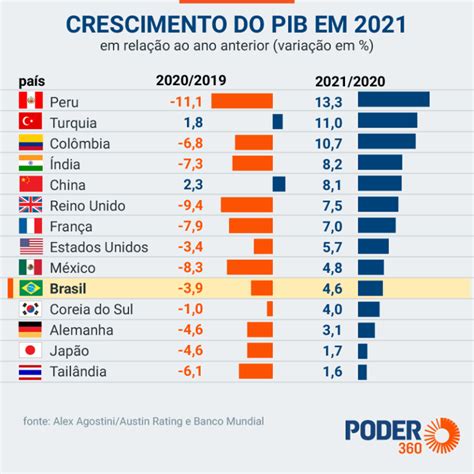 Crescimento Do Pib Do Brasil é O 15º Em Ranking De 2021