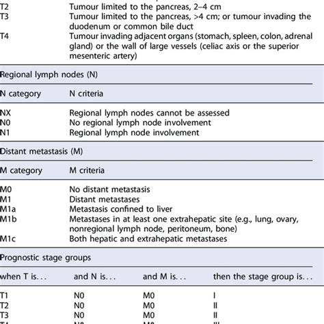 Neuroendocrine Tumours Of The Pancreas Tnm Staging Ajcc Uicc 8th