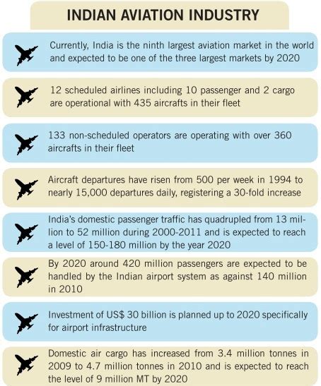 Twenty22 India On The Move Of Indian Aviation