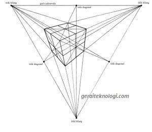 Mengenal Proyeksi Perspektif Pengertian Macam Macam Proyeksi