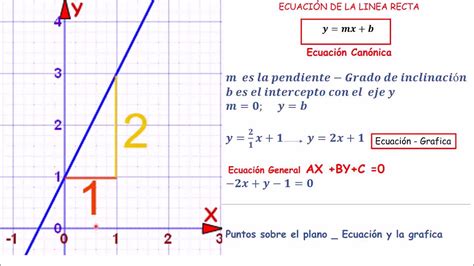 LINEA RECTA ECUACIÓN Y GRAFICA 1 ANGYER DIAZ H YouTube