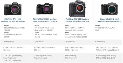 Fujifilm Gfx100ii Vs Gfx100s Vs Gfx100 Vs Hasselblad X2d Vs Sony A7rv Vs Canon R5 Vs Nikon Z8