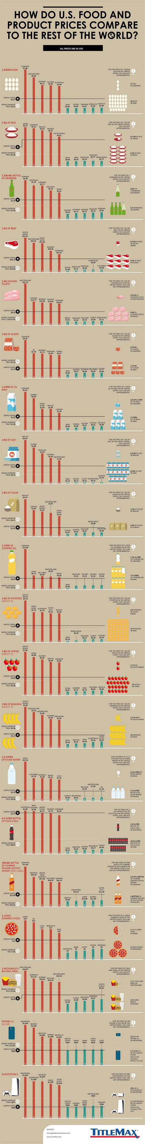 U.S. food and product prices compared to the rest of the world : r