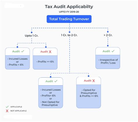 Tax Audit Ceiling U S 44ab From Rs 1 To Rs 5 Cr Ca Rajput