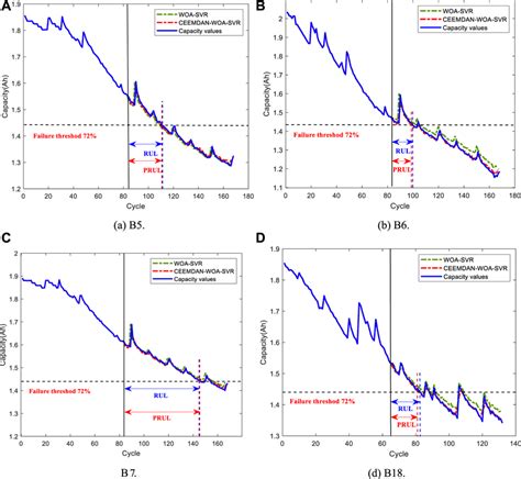 Prediction Results Of Woa Svr And Ceemdan Woa Svr Training Samples Download Scientific Diagram