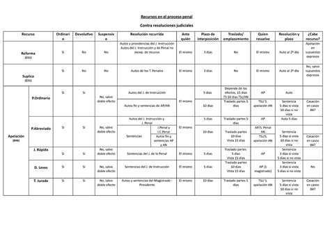 Recursos Contra Resoluciones Judiciales En El Proceso Penal Recursos