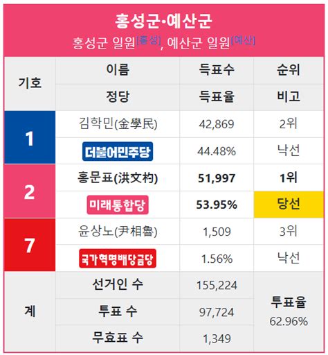 여론조사 꽃 총선충남 홍성·예산 野 양승조 與 강승규에 89p 차 열세