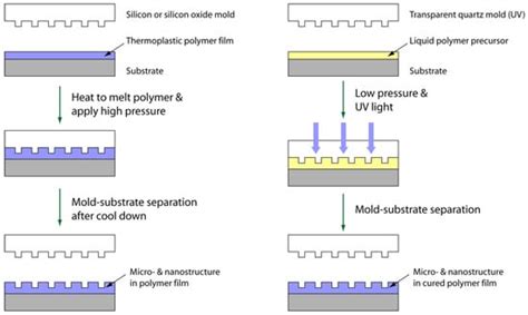 Micromachines Free Full Text Interfacial Interactions During