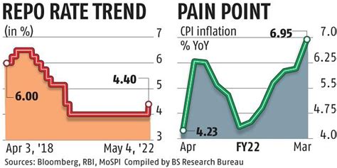 Rbi Raises Repo Rate By Bps In Surprise Move Crr Increased By