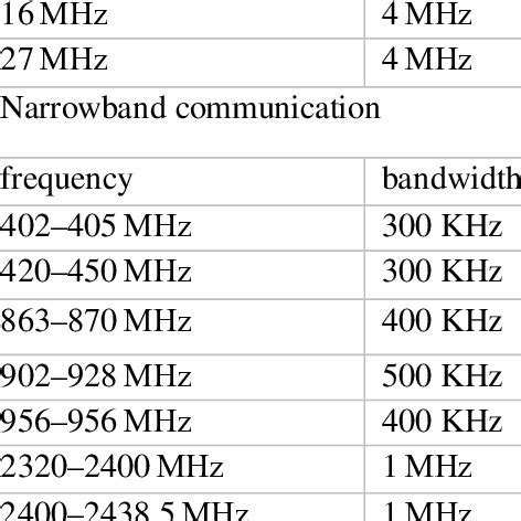 Below lists the frequency bands designated by the IEEE for WBAN [14,15]. | Download Scientific ...