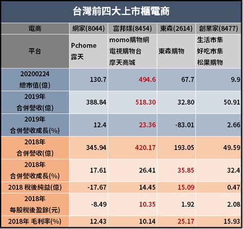 Money錢管家 疫情帶旺網購商機成長逾 3 倍，這家電商連續 36 個月營收年增，年後漲幅達 18