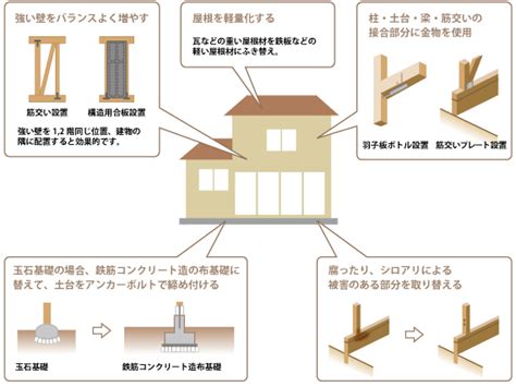 耐震リフォームの方法｜耐震リフォーム見積り無料ナビ【全国対応】