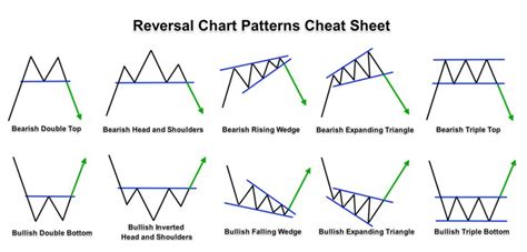 Reversal Forex Chart Patterns Cheat Sheet | Intraday trading, Chart ...