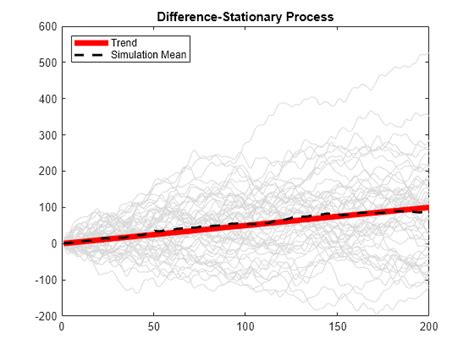 Simulate Trend Stationary And Difference Stationary Processes