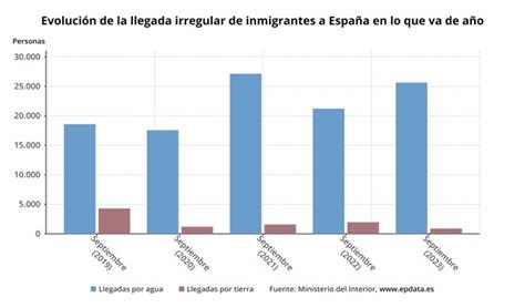 Un total de 26 540 migrantes han llegado a España de forma irregular en