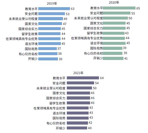 《2021年度全国留学报告》91％的人坚持留学，提前规划成为大趋势腾讯新闻