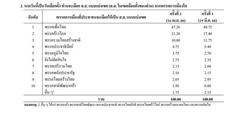 นิด้าโพล เผย ผลสำรวจของประชาชน เรื่อง“ศึกเลือกตั้ง2566 ครั้งที่2