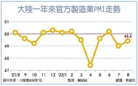 陸8月製造業回神 優於預期 兩岸 工商時報