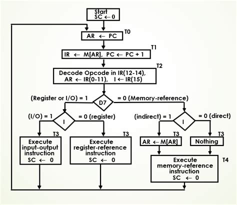 Instruction Cycle Block Diagram