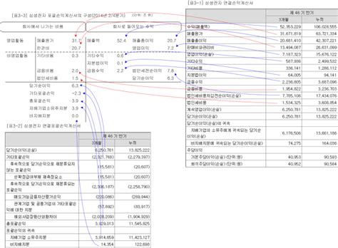 하상주의 가치투자 중 재무제표의 연결 부분 네이버 블로그