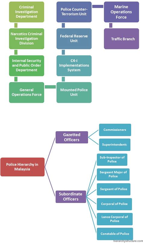 Police Hierarchy Chart Ponasa