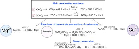 Scheme Of Carbon Monoxide And Dioxide Reaction Behavior Download