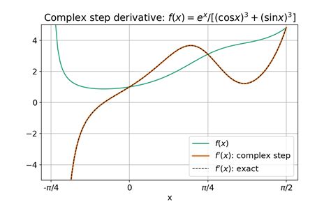 Complex Step Derivative Approximation Raibatak Das