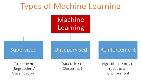 Different types of Machine learning and their types. | by Madhu Sanjeevi ( Mady ) | Deep Math ...