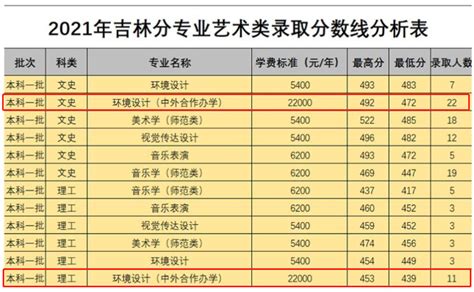 2023白城师范学院中外合作办学分数线（含2021 2022历年）大学生必备网