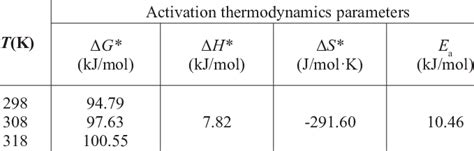 Activation Thermodynamic Parameters Of The Adsorption Of Crvi Onto