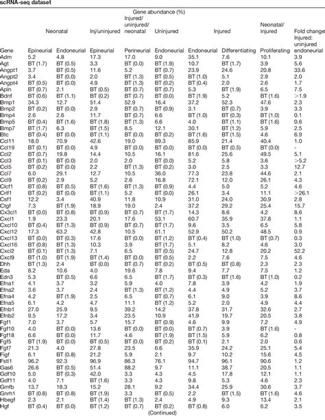 Figure 1 From Peripheral Nerve Single Cell Analysis Identifies