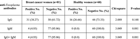 Distribution Of Anti T Gondii Antibodies Using Elisa Method In Breast