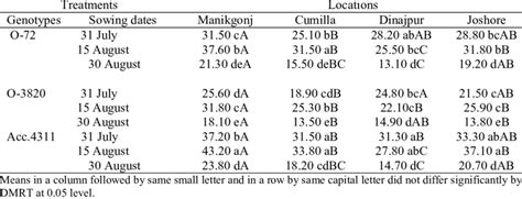 Genotype And Sowing Date Effects On The Number Of Pods Plant Of