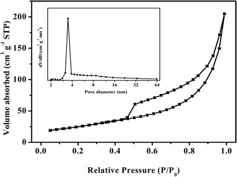 Nitrogen Adsorptiondesorption Isotherm And Pore Size Distributions Download Scientific Diagram