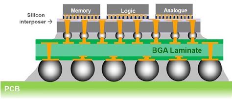 10 Basic Advanced Ic Packaging Terms To Know