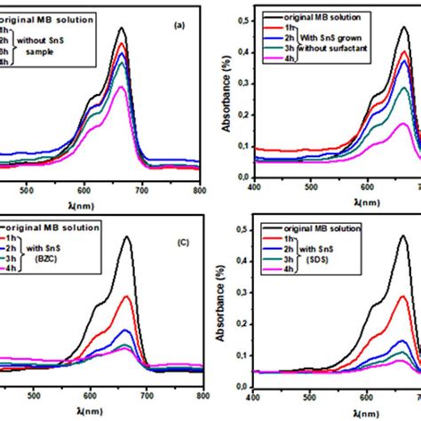 Time Dependent Uv Vis Absorption Spectra Of As Deposited Sns Snsbzc