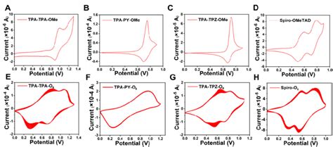 Cyclic Voltammograms Results A H Tpa Tpa Ome Tpa Py Ome