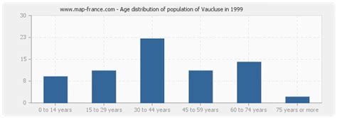 POPULATION VAUCLUSE : statistics of Vaucluse 25380