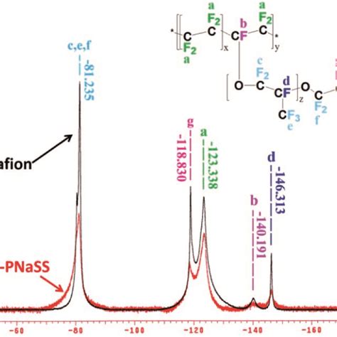 F Nmr Spectra Of Nafion And Nafion G Pnass Copolymer Supporting To