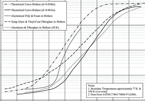 Variation Of Effective Thermal Conductivity With Cold Vacuum Pressure