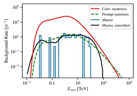 Background Event Rates In Km Net As A Function Of Reconstructed Energy