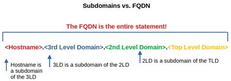 What Is A Fully Qualified Domain Name FQDN Electronics Reference